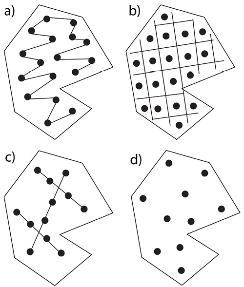 Plots of soil sampling techniques within a zone: a) zig-zag pattern, b) grid pattern, c) transect, and d) random pattern