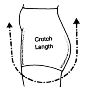 Illustration of a lower body seated and standing showing location of crotch measurements.