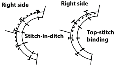 Diagram of stitch-in-the-ditch and top stitch on binding.