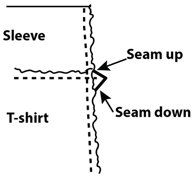 Diagram of attaching the sleeve to the shirt.