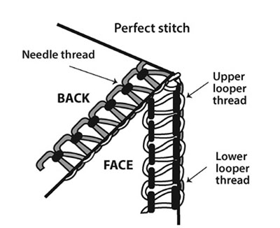 Figure 1: Illustration of a properly tensioned overlock stitch.