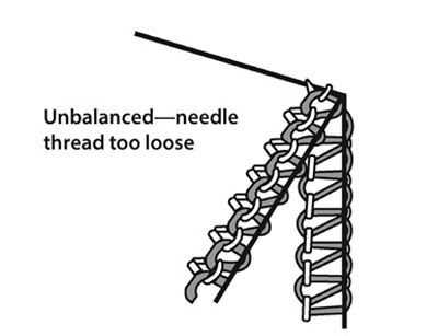 Figure 2: Illustration of an unbalanced stitch in which needle thread is too loose.