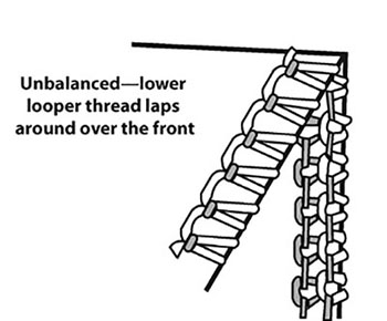 Figure 4: Illustration of an unbalanced stitch in which lower looper thread is too loose.