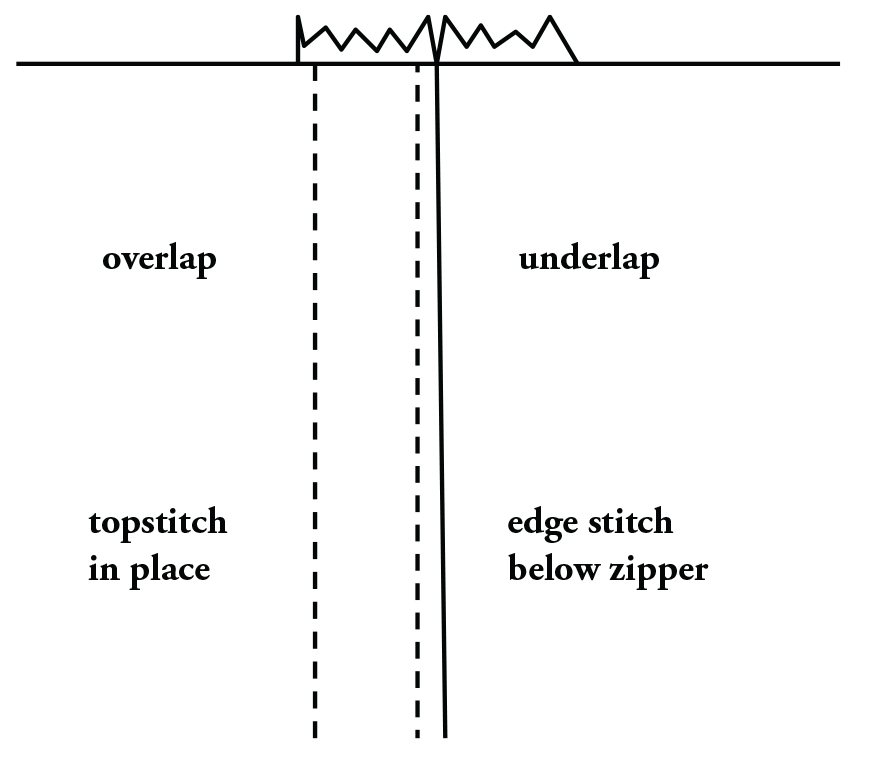 Illustration showing topstitching overlap in place.