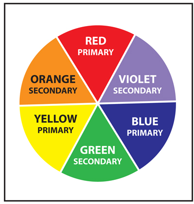 Chart of color wheel showing primary (red, blue, and yellow) and secondary (violet, green, and orange) colors. Complimentary colors are directly opposite each other on the wheel; for example, green is the complement of red.