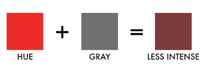 Fig. 05: Example of how colors can be made less intense by adding gray to the hue. Bright red can be made less intense by adding gray.