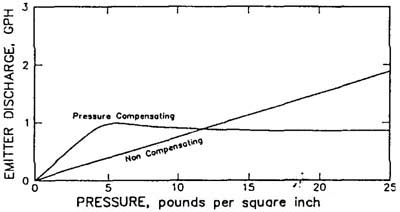 Fig. 2: Line graph of typical relationship between emitter discharge and pressure for pressure-compensating and non-compensating emitters.