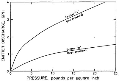 Fig. 3: Line graph of pressure discharge relationship for low-pressure emitter and high-pressure emitter.