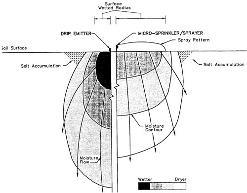 Fig. 5: Illustration of typical wetting patterns of drip emitters and micro-sprinklers.