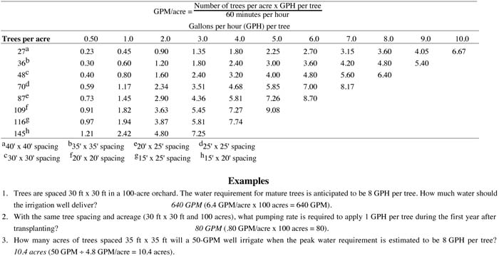 Required pumping rate in gallons per minute per acre.