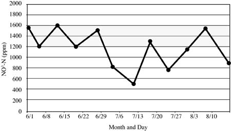 Fig. 1: Line graph of chemical concentration levels during injection using a batch tank, venturi injector and positive displacement pump.