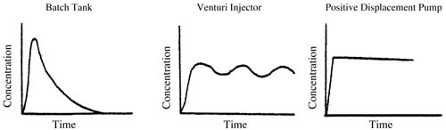 Fig. 2: Illustration of a venturi device.