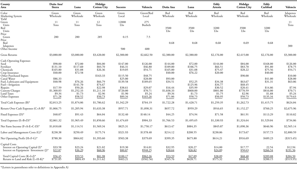 Fig. 1: Costs and returns for producing chile in New Mexico, 2003.