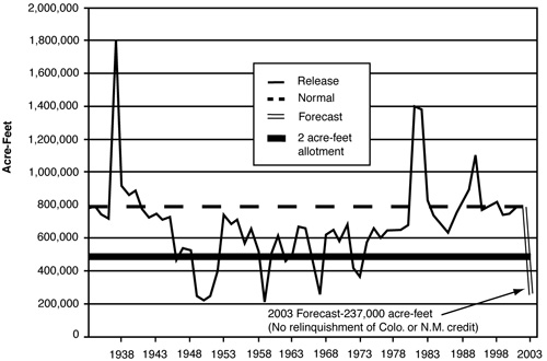 Fig. 1: Historical releases from Caballo Dam.