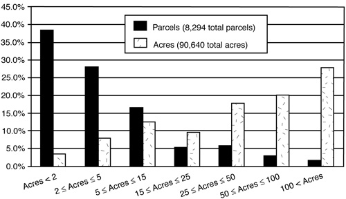 Fig. 3: Comparison of land parcels to water use.