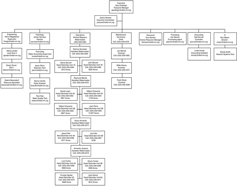 Fig. 4: Elephant Butte Irrigation District organizational chart.
