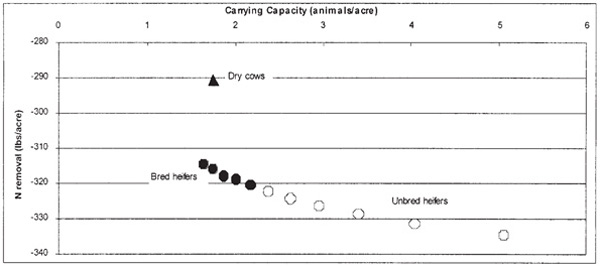 Fig. 1: Graph of nitrogen removal for different groups of heifers and dry cows at maximum carrying capacity for a period of 180 days. 
