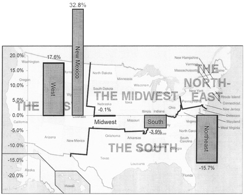 Fig. 1: Growth rate of milk production in the United States, by region, 2001-2006, showing a 17.6% increase in the West, 32.8% increase in New Mexico, 0.1% decrease in the Midwest, 3.9% decrease in the South, and 15.7% decrease in the Northeast. 