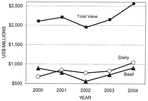Fig. 3: Line graph of New Mexico's agricultural cash receipts versus dairy and beef industries. 