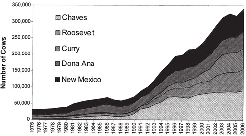 Fig. 5: Graph showing number of milking cows in New Mexico and in the most important counties, 1975-2006. 