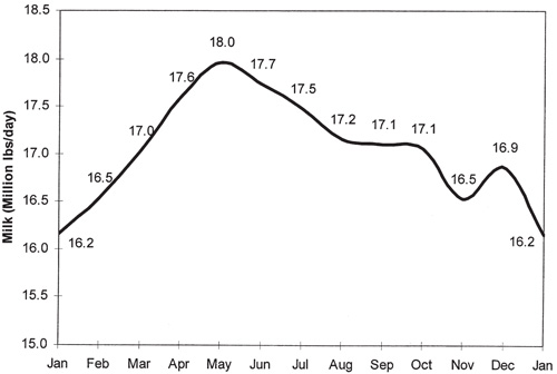 Fig. 7: Graph showing seasonal milk production in New Mexico, 2003. 