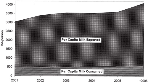 Fig. 8: Graph showing per capita milk produced in New Mexico. 