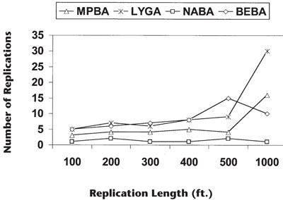 Fig. 2: Graph of number of replications needed to estimate the mean density of minute pirate bug adults (MPBA), lygus adults (LYGA), nabid adults (NABA), big eyed bug adults (BEBA) to within 80±5% of their true mean at various replication lengths. 