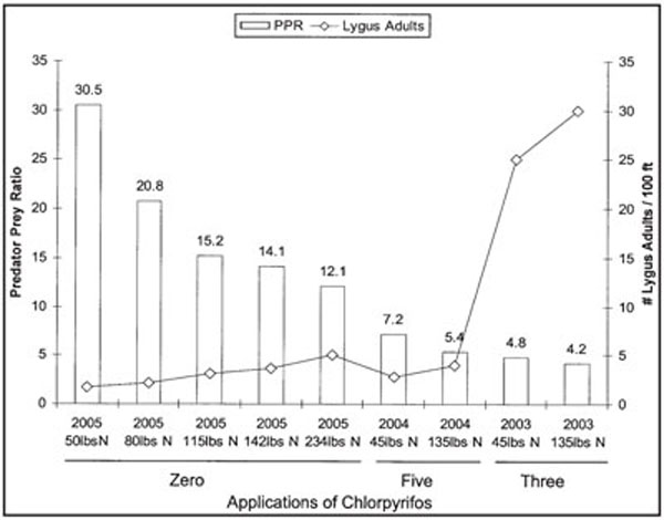 Fig. 4: Graph of predator/Lygus spp. adult densities derived from 100-ft absolute vacuum samples from Acala 1517-99 cotton in 2003, 2004 and 2005. Three, five and zero chlorpyrifos insecticide applications were made in 2003, 2004 and 2005, respectively. Lygus spp. adult densities increased as nitrogen use rates increased but predator densities remained about the same in zero and low insecticide use years. 