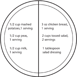 Example 3. Chicken Dinner