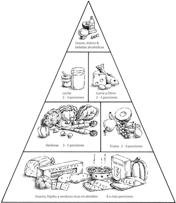 La Pirámide de Alimentos para Diabéticos.