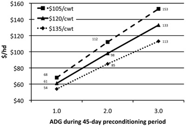 Fig. 2: Line graph showing value addition from VAC-45 above VAC-34 at three preconditioning rates of ADG and base weaning prices of $105, $120, and $135/cwt. 