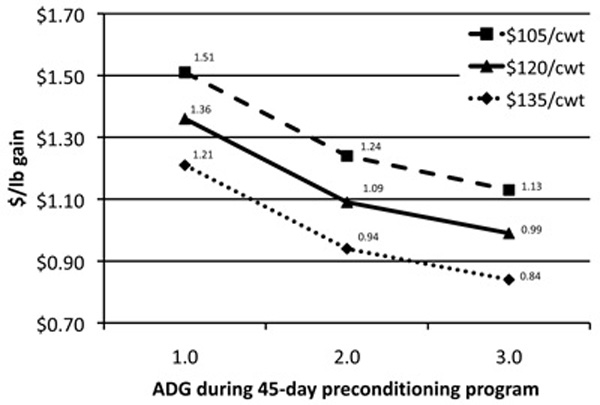 Fig. 3: Line graph showing marginal value of additional gain from VAC-45 above VAC-34 at three 45-day preconditioning rates of ADG and base weaning prices of $105, $120, and $135/cwt. 