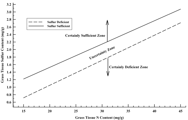 Fig. 1: Graph showing boundary lines for identifying S sufficiency and S deficiency in grasses when given grass tissue total N and total S content in mg/g. 