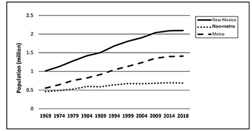 Fig. 01: Line graph showing trends of state of New Mexico, metro, and non-metro area populations, 1969–2018.