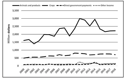 Fig. 07: Line graph showing New Mexico gross farm income by source, 2000–2018.