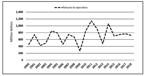 Fig. 08: Line graph showing returns to farm operators, 2000–2018.
