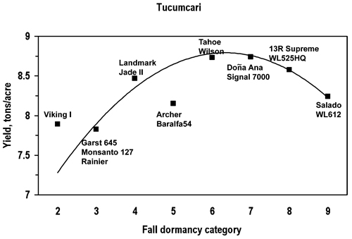 Fig. 4: Graph showing curve of increasing yield (in tons/acre) as fall dormancy category increases, at the Tucumcari Science Center. Yield peaks at FD 6.