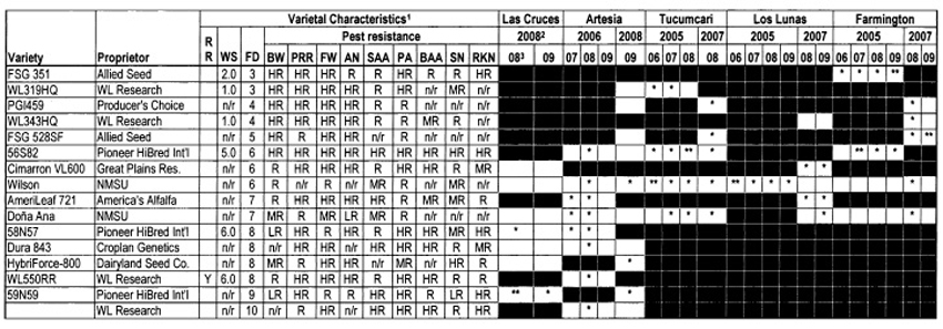 Example of  Characteristics and Performance of Alfalfa Varieties Across Years and Tests in New Mexico Presented in the New Mexico Alfalfa Variety Test Reports.