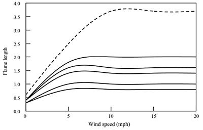 Fig. 03: Line graph showing predicted fire intensity in sparse to low-load, short herbaceous communities on White Sands Missile Range grasslands and woodland understories. Flame lengths peak around wind speeds of 5 mph for all models, except for the fine fuel moisture <1%, which peaks around wind speeds of 10 mph.