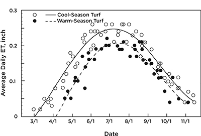 Fig. 4: Line graph of average daily water use (ET) of cool-season and warm-season turfgrass at NMSU’s Agricultural Science Center at Farmington during six years of study. ET of both turf types peaks around mid-July.