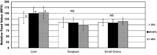 Fig. 4: Bar graph of relative feed value (RFV) of corn, sorghum, and small grain forages at Dry (>40%), Typical (>25–40%), and Wet (<25%) dry matter contents.