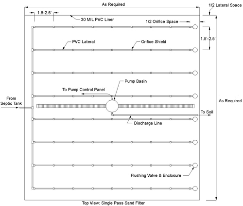 Fig. 4-4: Single pass sand filter with a low-pressure pipe distribution system in plan view.