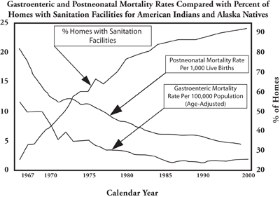 Fig. 1-1: Gastroenteric and postneonatal mortality rates.