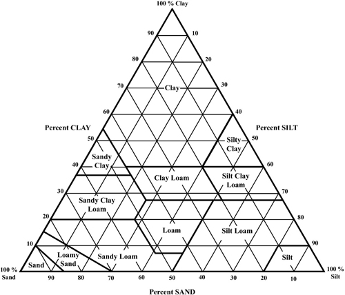 Fig. 2-1: USDA soil texture triangle.
