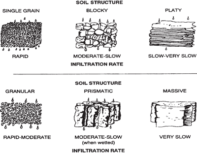 Fig. 2-4: Soil structure and water movement.
