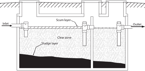 Fig. 3-1: Cross section of a two-compartment septic tank showing sludge, clear zone, and scum layers.