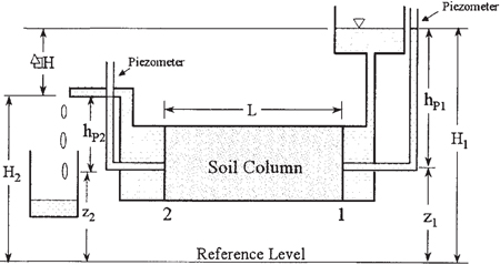 Fig. 3-10: A schematic diagram of a soil column showing the total hydraulic head at the inlet (H1) and outlet (H2).