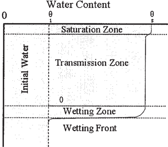 Fig. 3-11: A schematic diagram showing the soil water profile with depth during the infiltration of water into an initially moist uniform soil.