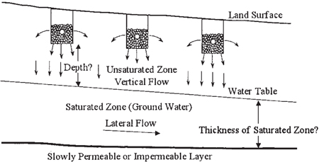 Fig. 3-13: Schematic diagram of the cross-section of three trenches installed on a gently sloping ground, indicating the requirement for knowledge of the minimum depth of unsaturated zone below the trenches. Also shown is the thickness of the saturated zone where lateral flow occurs.