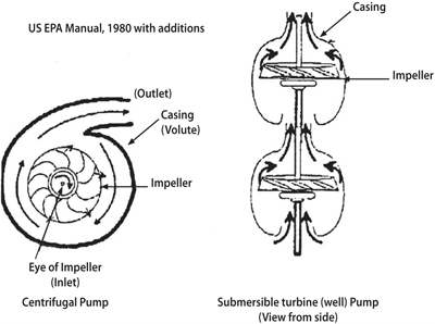 Fig. 3-24: Typical pumps used in dosed flow distribution networks.